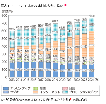 日本の媒体別広告費の推移